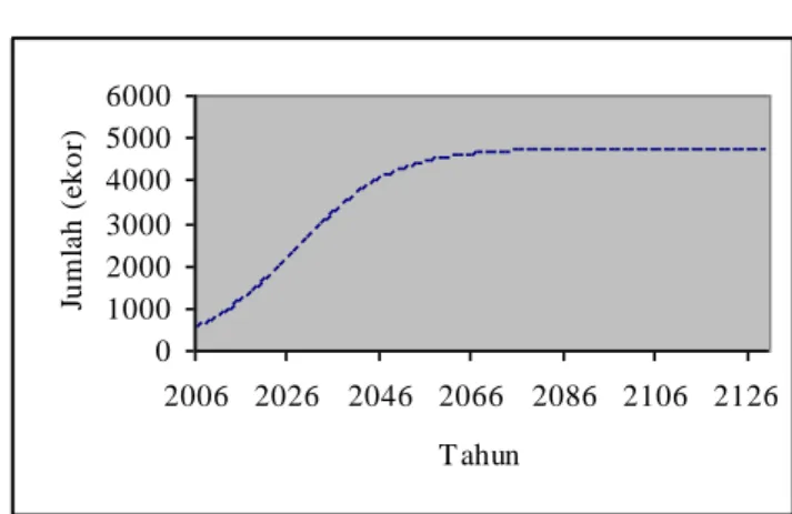 Gambar 4. Pertumbuhan populasi banteng di TNAP. 