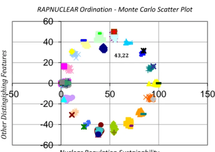 Gambar 2. Analisis Montecarlo Dimensi Peraturan. 