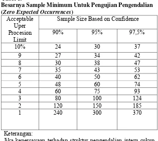 Tabel 1. Besarnya Sample Minimum Untuk Pengujian Pengendalian 