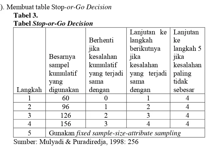 Tabel 4.  Attribute Sampling Table for Determining Stop-or-GoSamlpling Sizes and Upper Precision Limit Population  Occurrence Rate Based on Sample Result 