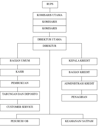 Gambar I Struktur Organisasi PT BPR Duta Gama 