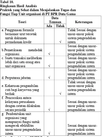 Tabel 10. Ringkasan Hasil Analisis 