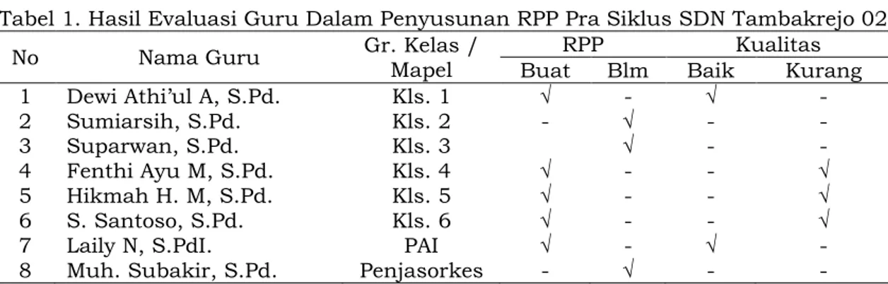Tabel 1. Hasil Evaluasi Guru Dalam Penyusunan RPP Pra Siklus SDN Tambakrejo 02 