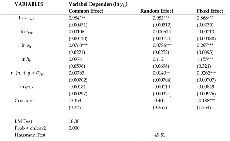 Tabel 3  Model Panel Statis  VARIABLES  Variabel Dependen ( ! á ) 