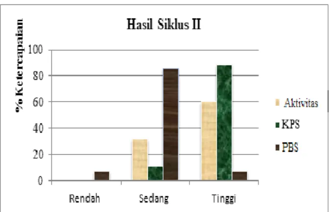 Gambar 2. Kecenderungan Keterampilan Proses sains Siswa Dalam  Pembelajaran Berbasis Laboratorium Dalam Membangun Karakter 