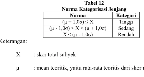 Tabel 12 Norma Kategorisasi Jenjang 