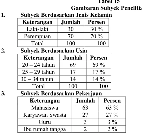 Tabel 15 Gambaran Subyek Penelitian 
