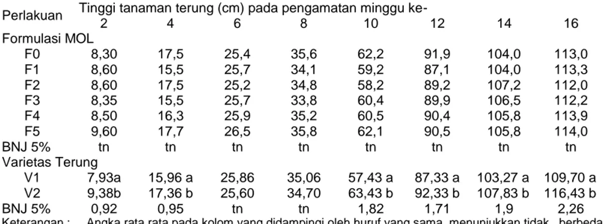 Tabel 1. Tinggi tanaman Terung dengan perlakuan formulasi dan beberapa varietas  tanaman