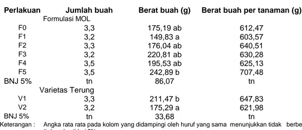 Tabel 8. Jumlah dan berat buah tanaman Terung perlakuan formulasi dan beberapa  varietas tanaman