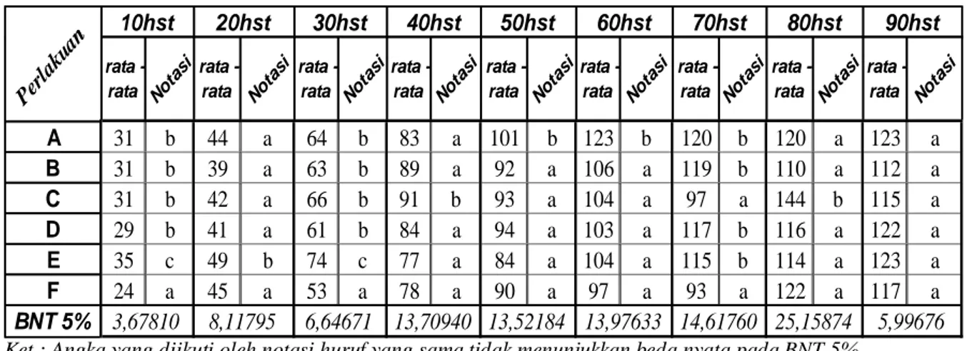 Tabel 2. Rata-Rata dan Notasi Tinggi Tanaman 