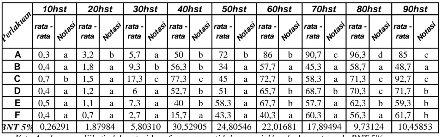 Tabel 5. Rata-Rata dan Notasi Berat Kering Oven Tanaman 