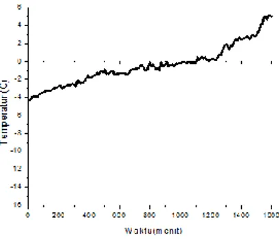 Gambar 4.1 Grafik Hasil dari eksperimen es dan garam dengan persentase  98% : 2% 