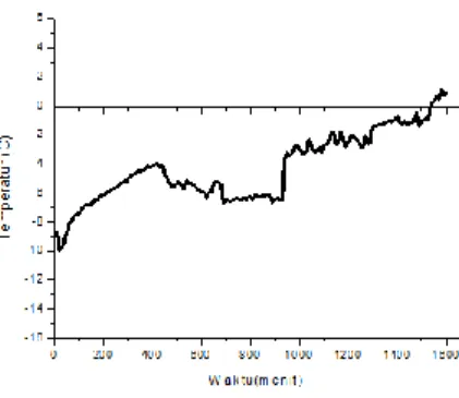 Gambar 4.3 Grafik Hasil dari eksperimen es dan garam dengan persentase  95% : 5% 