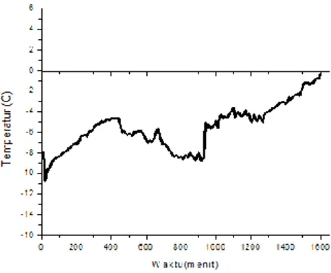 Gambar 4.5 Grafik Hasil dari eksperimen es dan garam dengan persentase  92% : 8% 
