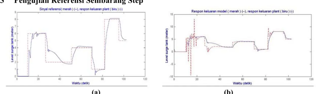 Gambar 4.8 (a) Keluaran sinyal referensi dan keluaran level plant surge tank  (b) keluaran respon plant model dan plant surge tank 