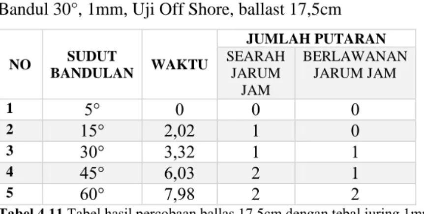 Tabel 4.11 Tabel hasil percobaan ballas 17,5cm dengan tebal juring 1mm