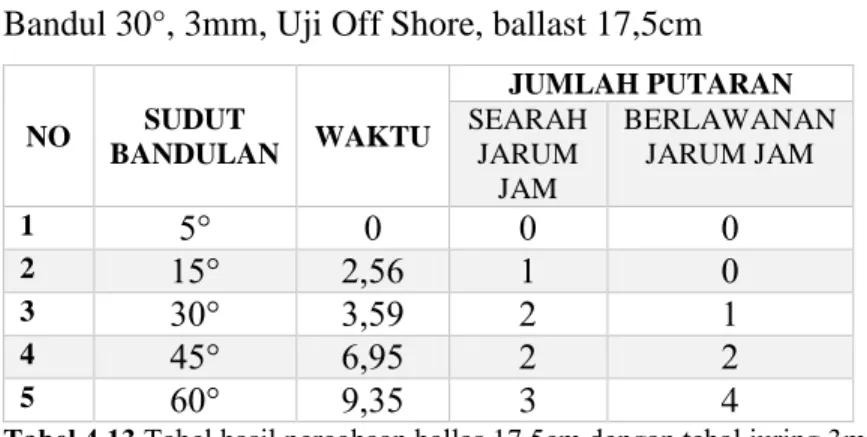 Tabel 4.13 Tabel hasil percobaan ballas 17,5cm dengan tebal juring 3mm
