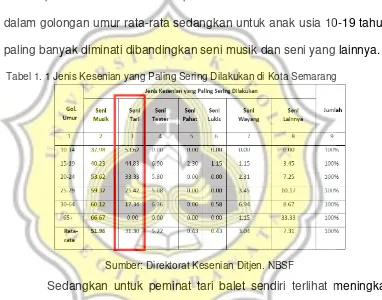 Tabel 1. 1 Jenis Kesenian yang Paling Sering Dilakukan di Kota Semarang 