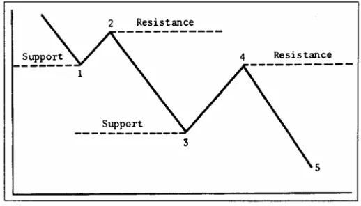 Gambar 2.5: Support-Ressistance pada saat tren penurunan harga