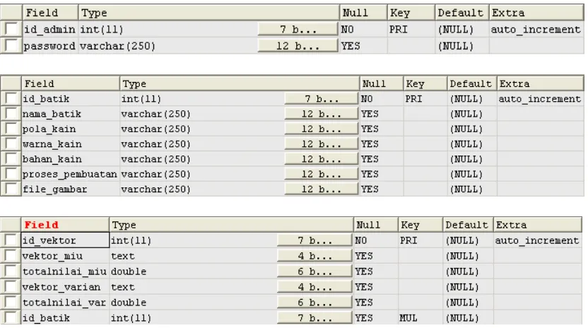 Gambar 3.9 Phisical Table Design admin, data_batik dan vektor_ciri 