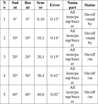 Tabel 1. Hasil Pengujian Kering (miring ke  kanan)  N o  Sudut  Bus ur  Sensor  Error  Nama part  Status  1  0°  0°  0,10  0.13°  All  item/pu mp/buzz er  On/off/standby  2  10°  10°  10,1  0.14°  All  item/pu mp/buzz er  On/off/standby  3  20°  20°  20,1 