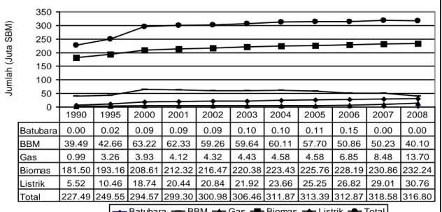 Gambar 2. Konsumsi Energi Sektor Rumahtangga Tahun 1990-2008  Sumber: Kementrian Energi Dan Sumberdaya Mineral, 2006 dan 2009 