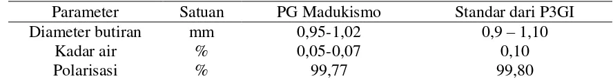 Tabel 2.Perbandingan Standar Kualitas Gula Pasir SHS PG. Madukismo dengan P3GI 