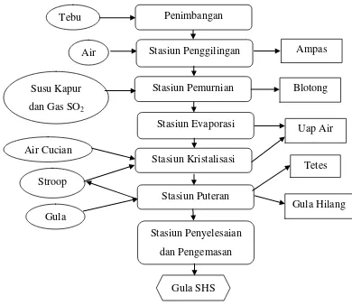 Gambar 2. Proses Pembuatan Gula SHS PG. Madukismo 