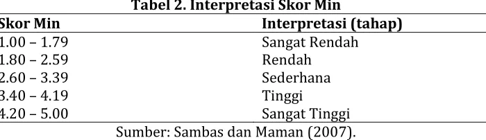 Tabel 2. Interpretasi Skor Min 