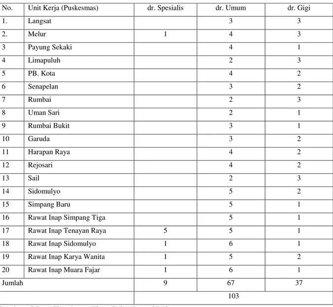 Tabel 4.1.  Tabel Inventarisasi Tenaga dokter per-Puskesmas di Kota Pekanbaru per- per-Desember 2013 
