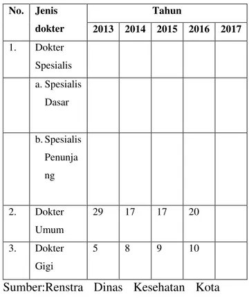 Tabel 4.2.  Rencana Tenaga dokter di Kota  Pekanbaru Tahun 2012-2017  No.  Jenis  dokter  Tahun  2013  2014  2015  2016  2017  1