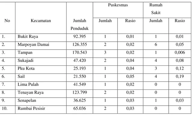 Tabel 1.1.  Jumlah Puskesmas dan Rumah Sakit Per-Satuan Penduduk Tahun 2011  menurut Kecamatan-Kota Pekanbaru 