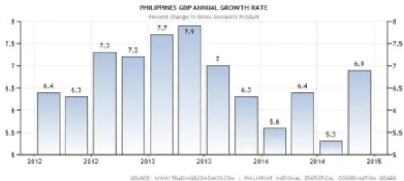 Gambar 5. Grafik Philippines GDP Annual  Growth Rate 