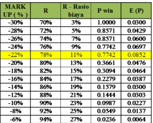 Tabel  4.16  probabilitas  menang  ddan  expected profit model Gates dengan multi  distribusi discrete 