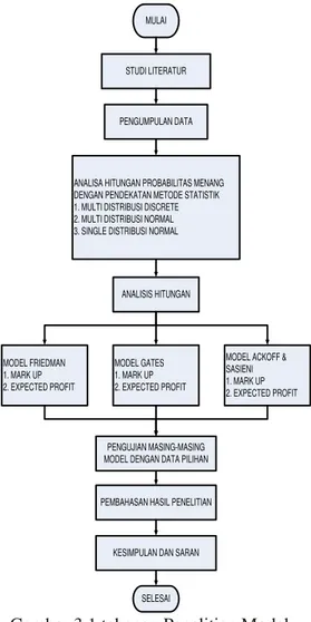 Gambar 3.1 tahapan Penelitian Model  Strategi penawaran 