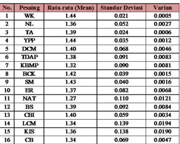 Tabel  4.3  Mean,  standar  deviasi,  varian  dengan Single distribusi Normal 