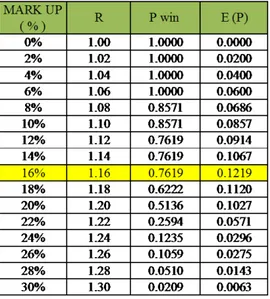 Tabel  4.8  probabilitas  menang  dan  expected  profit  model  Friedman  dengan  multi distribusi normal 