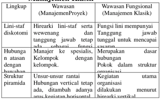 Tabel 1. Perbedaan Manajemen Proyek dengan  Manajemen Klasik Lingkup  Wawasan  (ManajemenProyek)  Wawasan Fungsional (Manajemen Klasik)  Lini-staf  diskotomi 