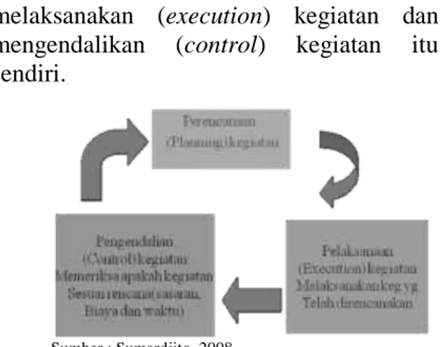 Gambar 1. Siklus Proses Manajemen 