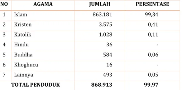 Tabel 2. Komposisi Penduduk Berdasarkan Agama Kab. Banjarnegara  Sumber: BPS Kab. Banjarnegara 2017 (diolah peneliti)