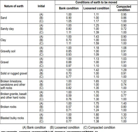 Tabel 2.2. Faktor Konversi Volume Tanah / Material 