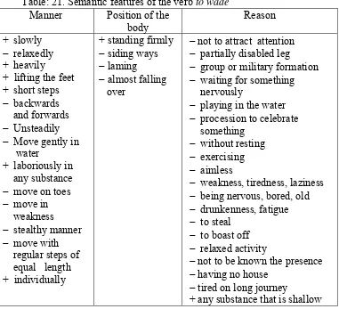 Table: 21. Semantic features of the verb to wade 