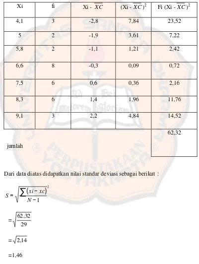 Tabel 4.4 Perhitungan Standar Deviasi Kelas XC 