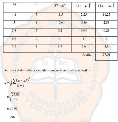 Tabel 4.5 Perhitungan Standar Deviasi Kelas XF 