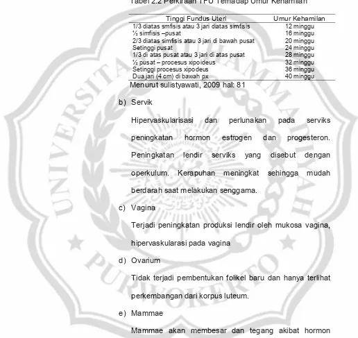 Tabel 2.2 Perkiraan TFU Terhadap Umur Kehamilan 