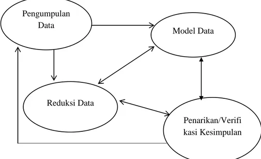 Gambar 4.2: Langkah Analisis Data: Model Interaktif (Miles dan Huberman  2012: 134) Pengumpulan Data  Model Data  Penarikan/Verifi kasi Kesimpulan Reduksi Data 