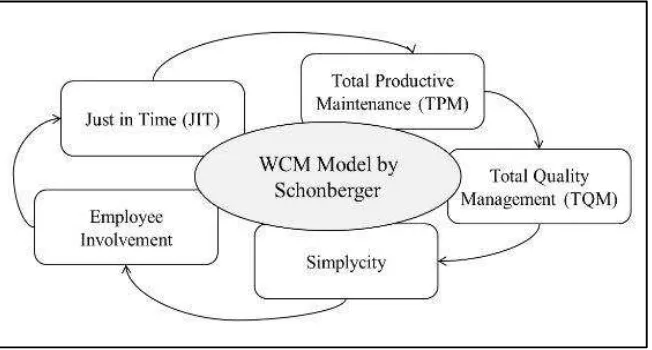 Gambar 3. Sistem World Class Manufacturing [11]  