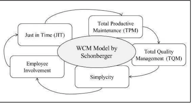 Gambar 3. Sistem World Class Manufacturing [11]  