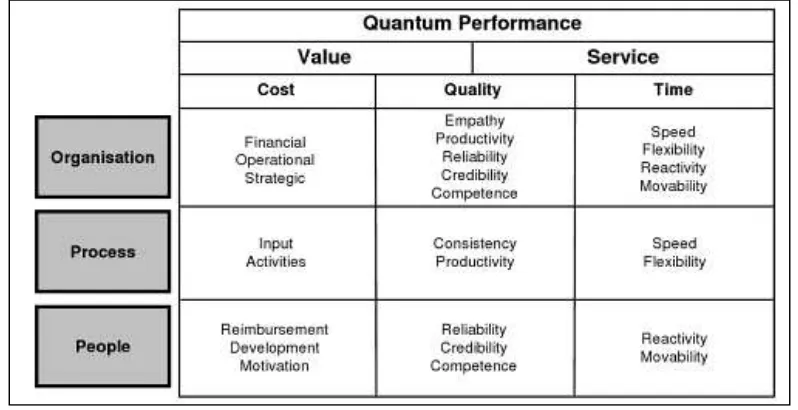 Gambar 4. Quantum Performance Measurement Model Matrix [12]  