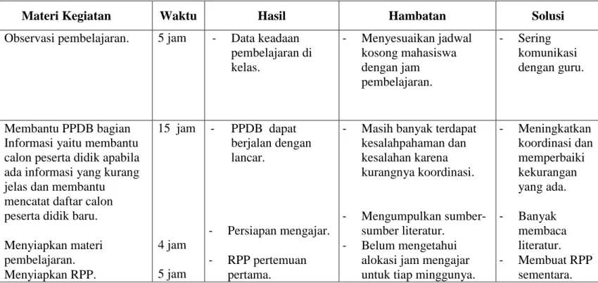 Tabel 6. Laporan Mingguan Pelaksanaan PPL. 